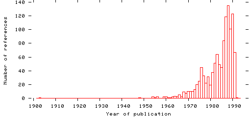 Distribution of publication dates