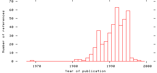 Distribution of publication dates