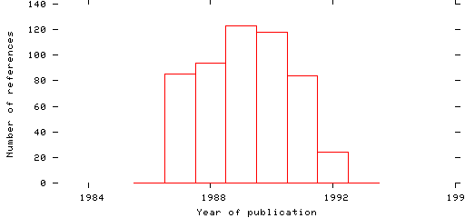 Distribution of publication dates