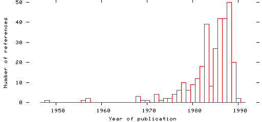 Distribution of publication dates