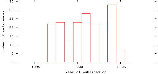 Distribution of publication dates