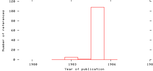 Distribution of publication dates