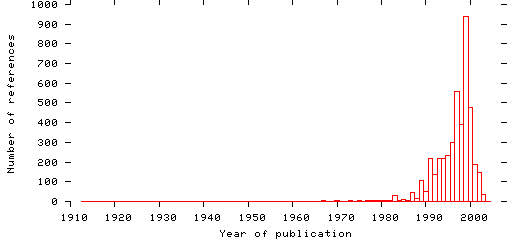 Distribution of publication dates