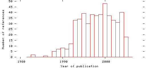 Distribution of publication dates