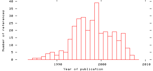 Distribution of publication dates