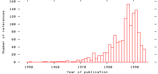 Distribution of publication dates