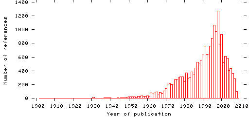 Distribution of publication dates