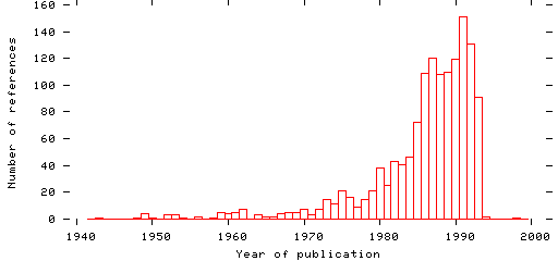 Distribution of publication dates