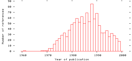 Distribution of publication dates