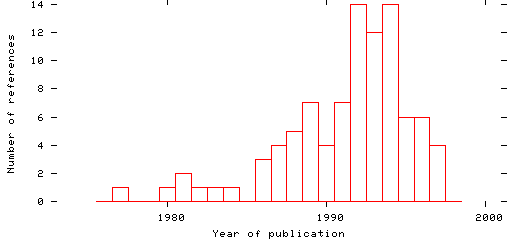 Distribution of publication dates