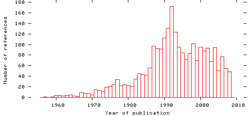 Distribution of publication dates