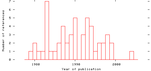 Distribution of publication dates