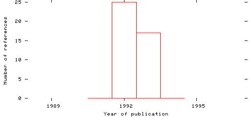 Distribution of publication dates