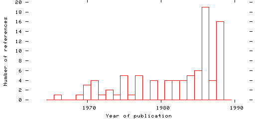 Distribution of publication dates