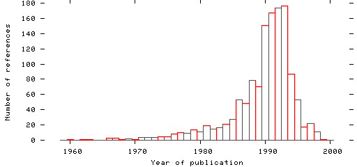 Distribution of publication dates