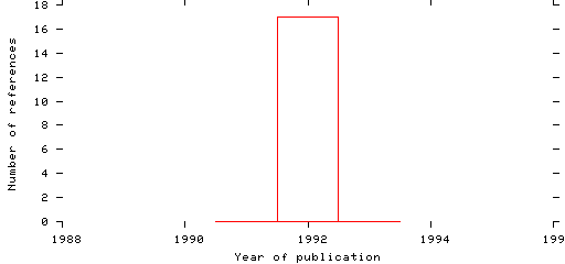 Distribution of publication dates