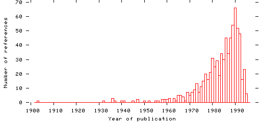 Distribution of publication dates