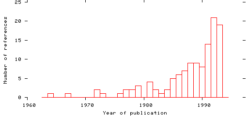 Distribution of publication dates