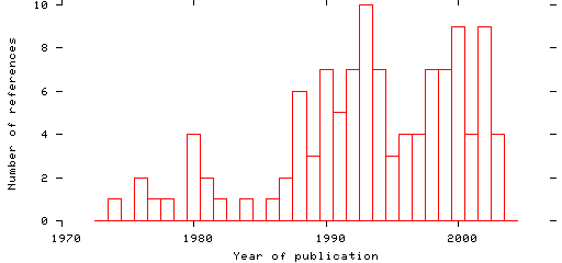 Distribution of publication dates