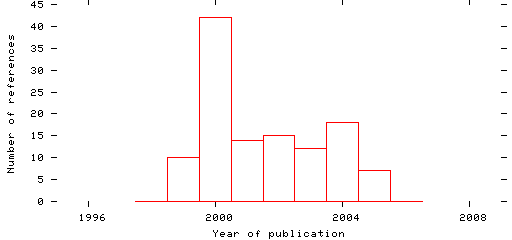 Distribution of publication dates