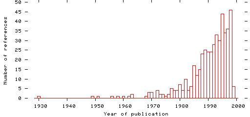 Distribution of publication dates