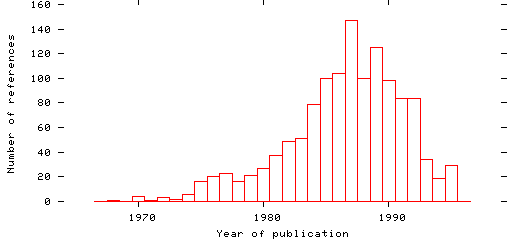 Distribution of publication dates