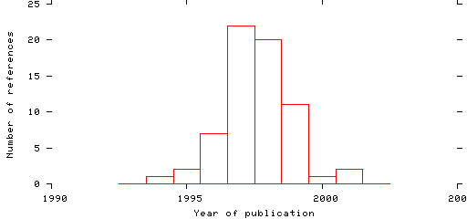 Distribution of publication dates