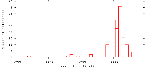 Distribution of publication dates