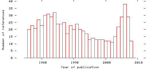 Distribution of publication dates