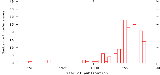 Distribution of publication dates