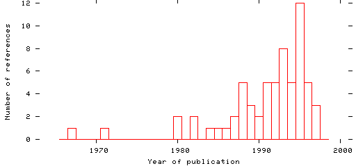 Distribution of publication dates