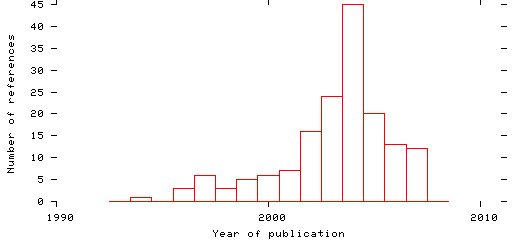 Distribution of publication dates