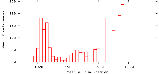 Distribution of publication dates