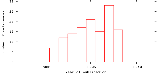 Distribution of publication dates