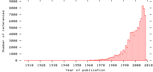 Distribution of publication dates