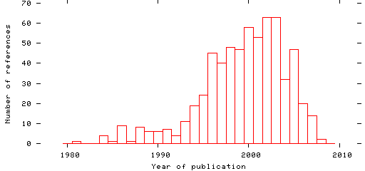 Distribution of publication dates