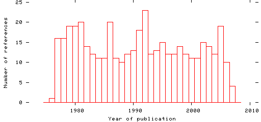 Distribution of publication dates