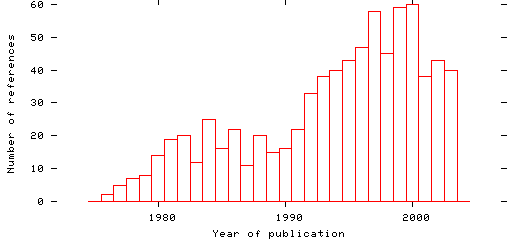 Distribution of publication dates