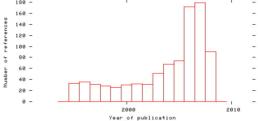 Distribution of publication dates