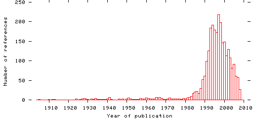 Distribution of publication dates