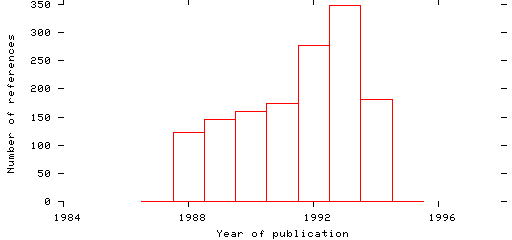 Distribution of publication dates