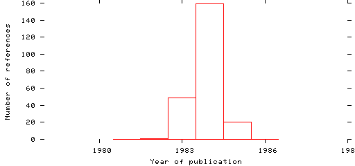 Distribution of publication dates