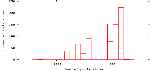 Distribution of publication dates