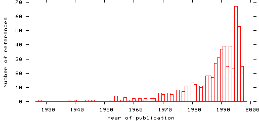 Distribution of publication dates