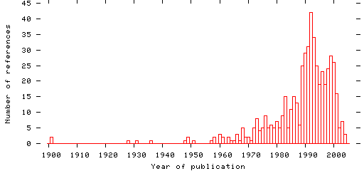 Distribution of publication dates