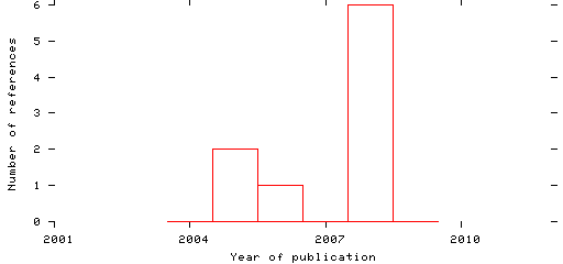 Distribution of publication dates