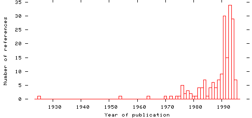 Distribution of publication dates