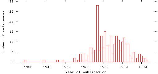 Distribution of publication dates