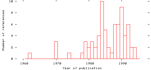 Distribution of publication dates