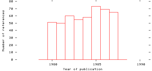 Distribution of publication dates